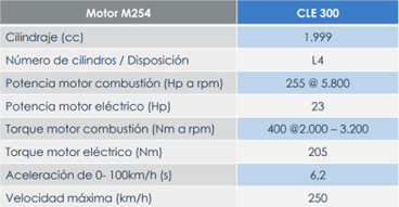 MERCEDES-BENZ CLASE E Y CLE COUPÉ, POTENCIALIZAN EL PORTAFOLIO DE LA MARCA DE LA ESTRELLA V12MAGAZINE Mercedes-Benz presentó dos modelos con tecnología hibrida, uno enchufable y otro con hibridación ligera. Estos vehículos representan un avance significativo en términos de tecnología, confort y seguridad. V12MAGAZINE