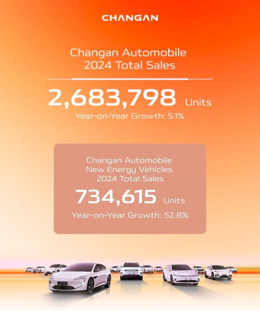 CHANGAN AUTOMOBILE GLOBAL ELEVA LA VARA: RÉCORD EN VENTAS DE VEHÍCULOS DE NUEVAS ENERGÍAS V12MAGAZINE Changan Automobile Global ha logrado un hito impresionante al cerrar 2024 con un récord en ventas mundiales de vehículos de nuevas energías. Este logro destaca la creciente preferencia por vehículos híbridos y eléctricos que promueven una mayor sostenibilidad y un menor impacto ambiental. V12MAGAZINE