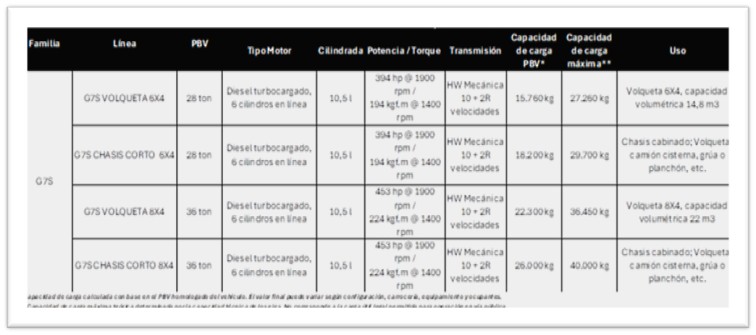 SITRAK, LA MARCA DE CAMIONES CHINOS, LLEGA A COLOMBIA Y OBLIGA A REPENSAR EL TRANSPORTE PESADO V12MAGAZINE SITRAK Colombia 2026 marca un cambio estructural en la oferta de camiones al introducir ingeniería pesada con respaldo local, un factor que impacta directamente costos operativos, eficiencia y decisiones de flota. V12MAGAZINE
