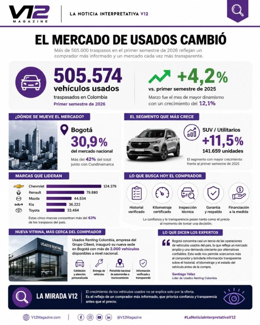 El mercado de vehículos usados en Colombia continúa fortaleciéndose. Entre enero y junio de 2026 se realizaron más de 505.000 traspasos, impulsados por una mayor oferta, compradores más informados, el crecimiento de las SUV y procesos de compra cada vez más transparentes. Bogotá lidera la demanda nacional y concentra más del 42 % de las operaciones junto con su región de influencia. V12MAGAZINE
