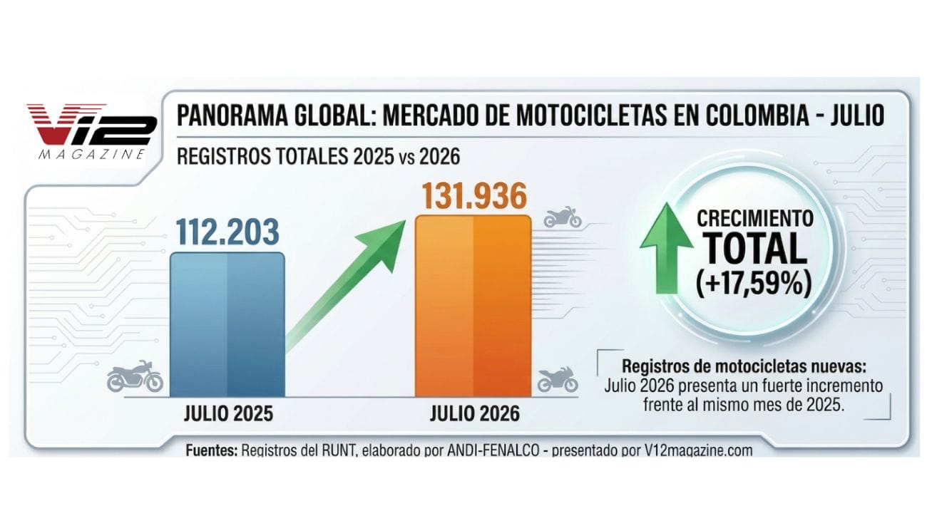 Las motos alcanzan un récord histórico que nadie esperaba en Colombia en julio V12MAGAZINE Las motos alcanzaron su mejor mes en la historia de Colombia. Conoce las cifras récord de julio de 2026 y las marcas que dominaron las ventas. V12MAGAZINE