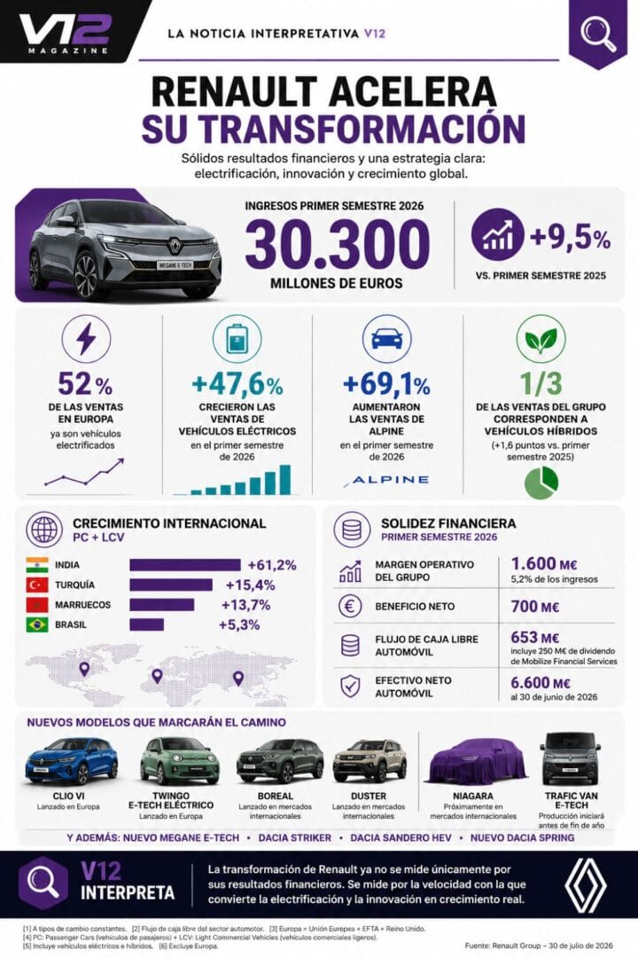 Renault Group acelera su transformación: más de la mitad de sus ventas en Europa ya son electrificadas V12MAGAZINE Renault Group