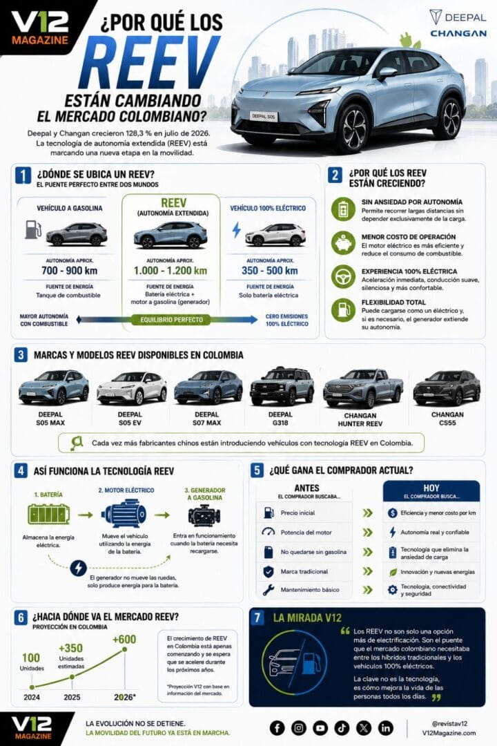 Deepal responde ¿Por qué los carros con autonomía extendida están creciendo más rápido en Colombia? V12MAGAZINE Los vehículos con autonomía extendida (REEV) comienzan a cambiar el mercado colombiano. Deepal y Changan crecieron 128,3 % en julio, una señal de que cada vez más compradores buscan electrificación sin preocuparse por la autonomía. V12MAGAZINE